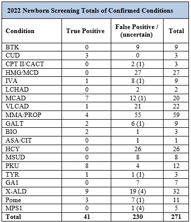 Chart of Newborn Screening Totals