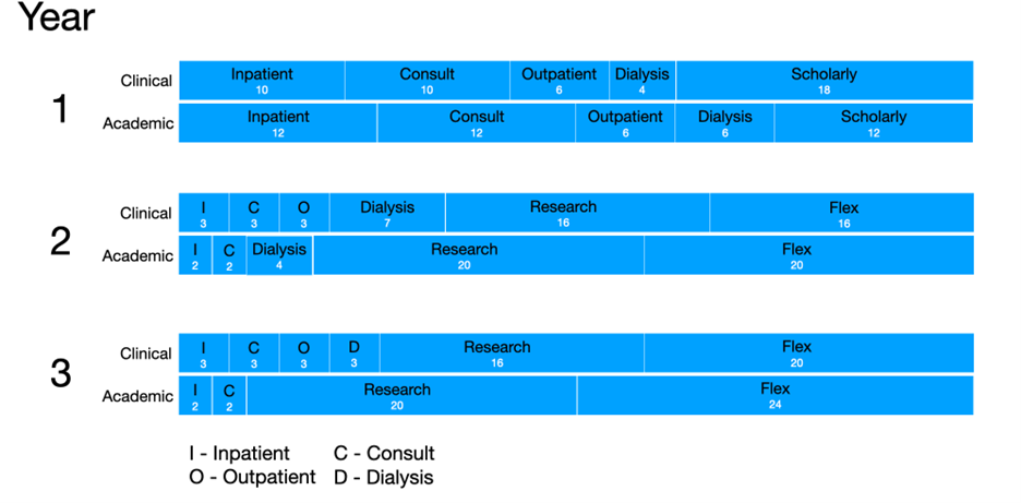 Graphic showing Year 1-3 rotation.